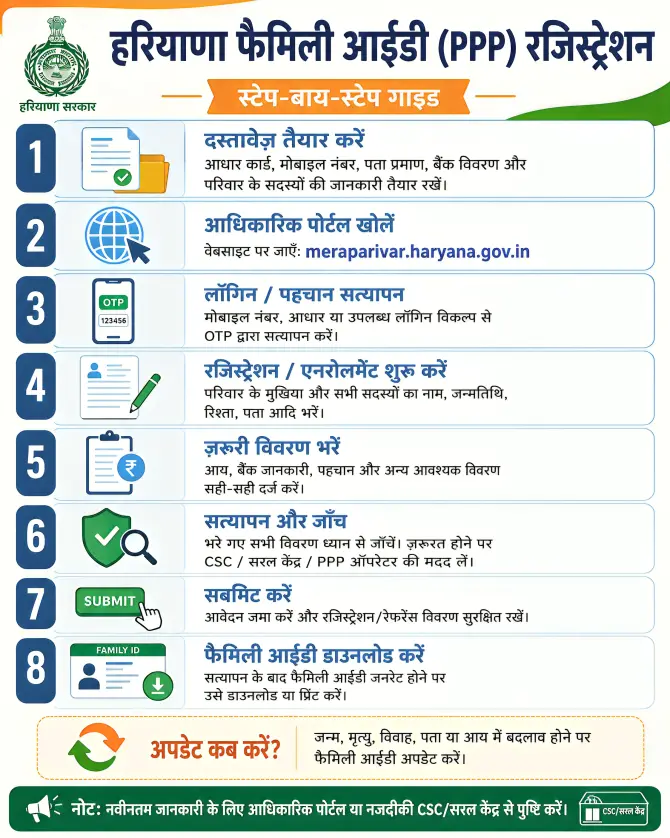 हरियाणा फैमिली आईडी रजिस्ट्रेशन स्टेप-बाय-स्टेप